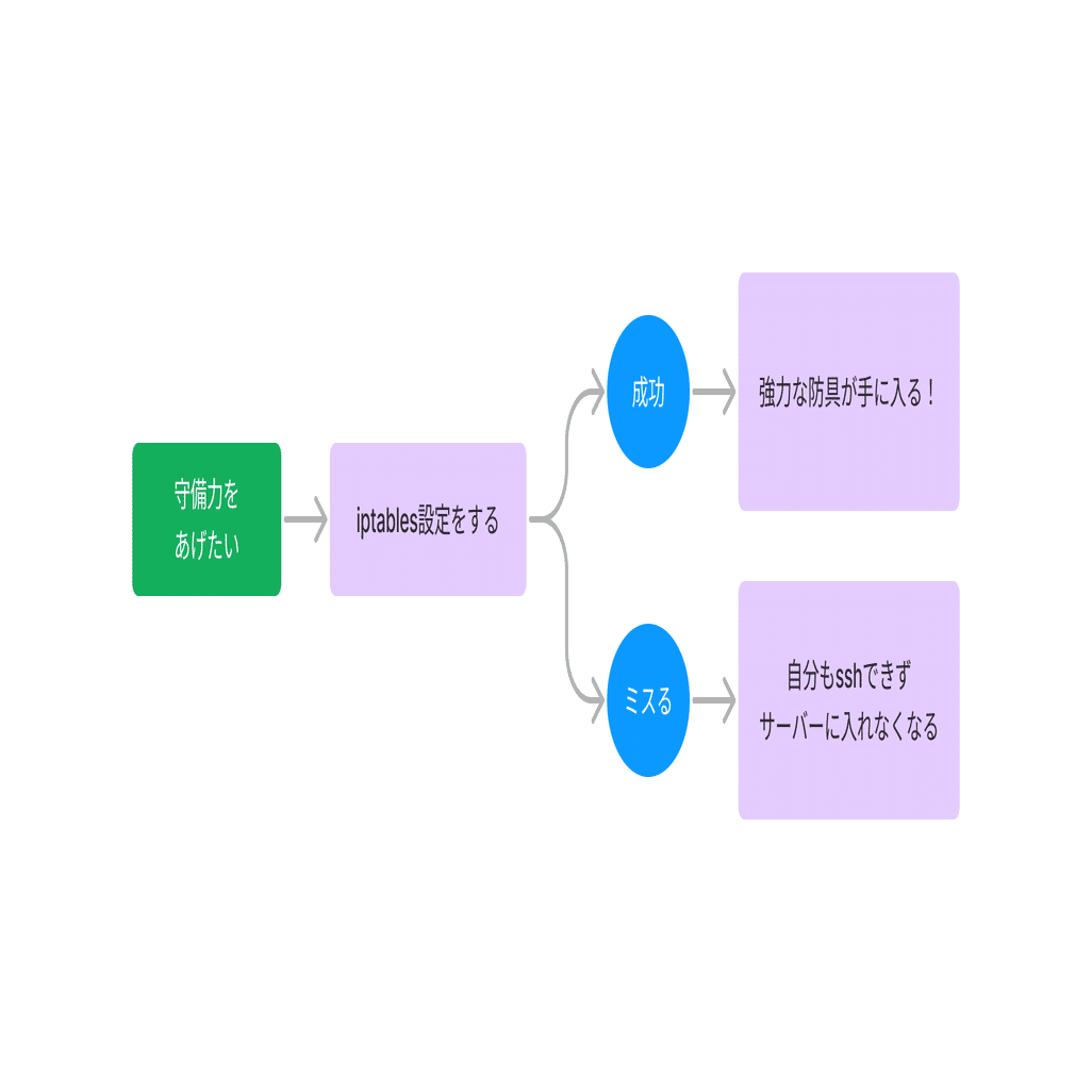 セキュリティー] これからWEBサーバーを運用しようとしている人は、ChatGPTにiptablesの設定の仕方を教えてもらおう！｜kinopi