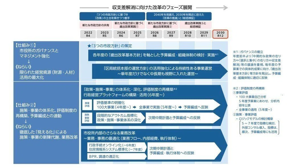 公会計・決算統計分析研究会 ✕ 横浜市行政評価(行イノ#8)|横浜市 公会計・決算統計分析研究会 ✕ 横浜市行政評価(行イノ#8)|横浜市