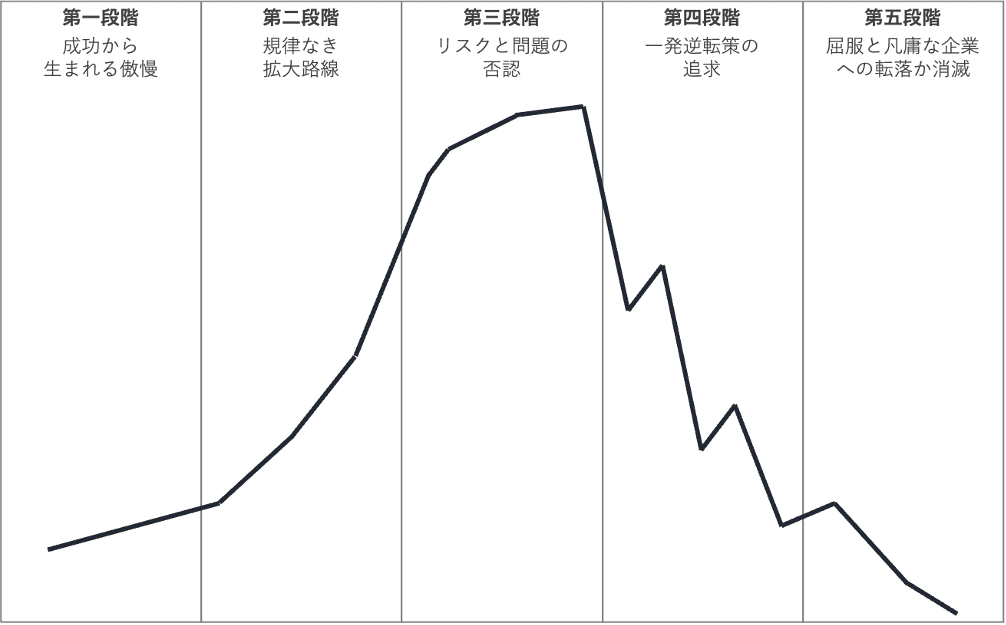 あなたの会社は大丈夫？成功企業が陥る「衰退」の5つの段階
