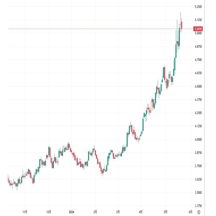 暴騰する商品市況の行方「銅は新時代の石油」?！｜てらす証券アドバイザーズ株式会社