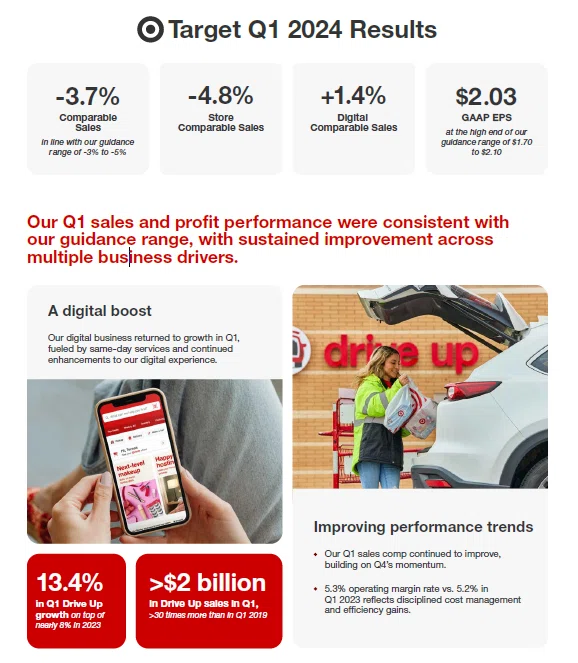 TGT (Target Corp)【FY24 Q1決算】｜もてのり 米国株決算