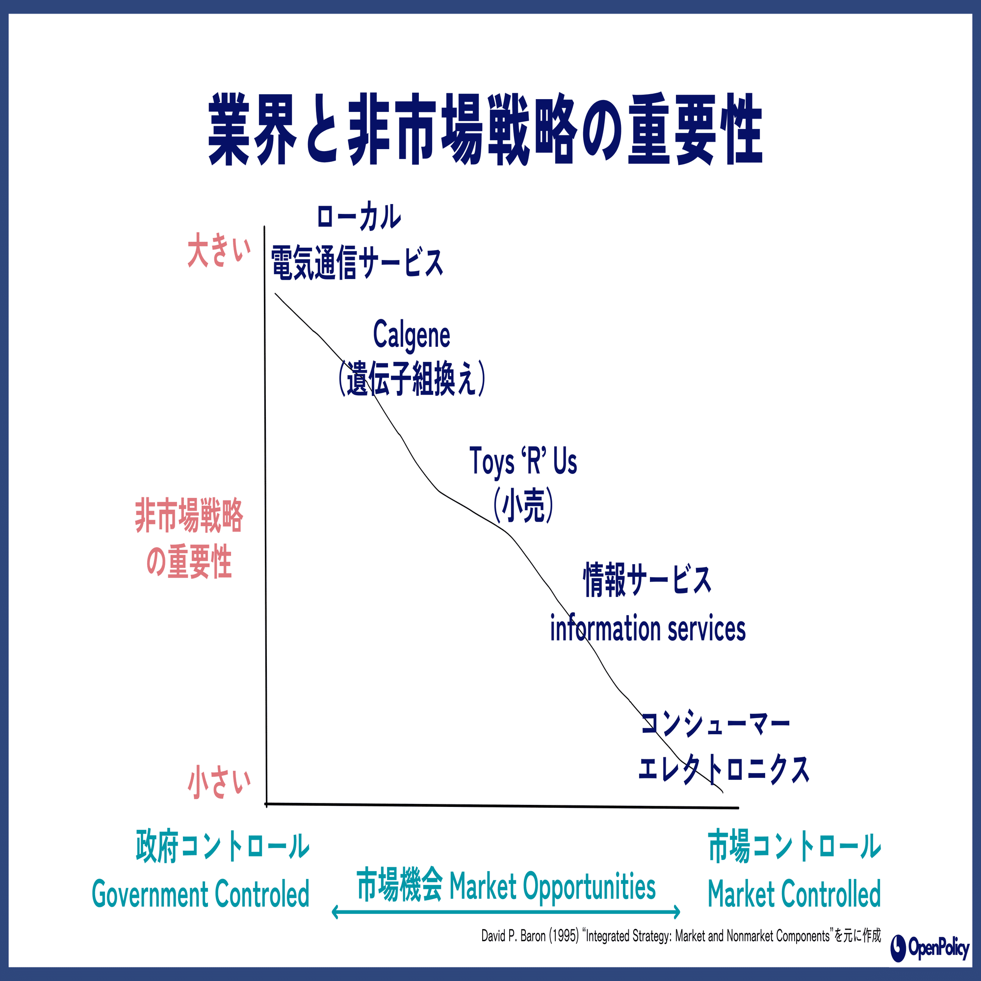 経営戦略としての非市場戦略(2)：公共政策戦略の意思決定モデル