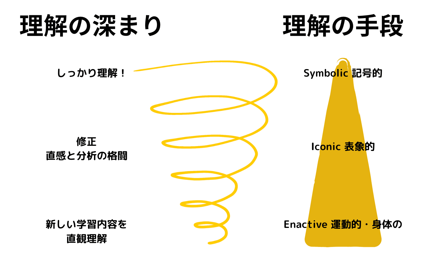 今こそブルーナー：知的好奇心を育む秘訣｜Kazuya Takahashi | 髙橋一