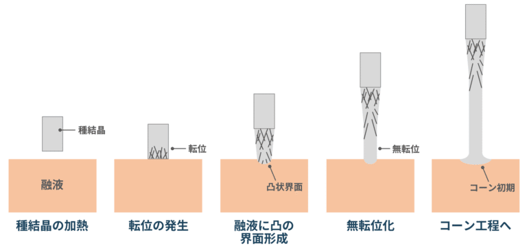 チョクラルスキー法とは？シリコンインゴットの作成方法✨｜半導体Times