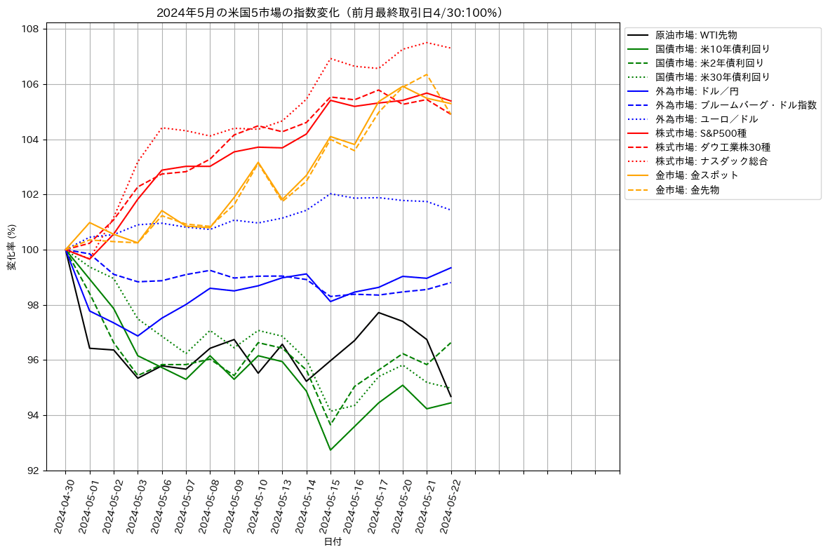 米国市況レポート – 2024年5月22日：高金利の長期化が市場に与える影響とは？FOMC議事録から読み解く｜Nobuyuki  Kobayashi@nyaa_toraneko