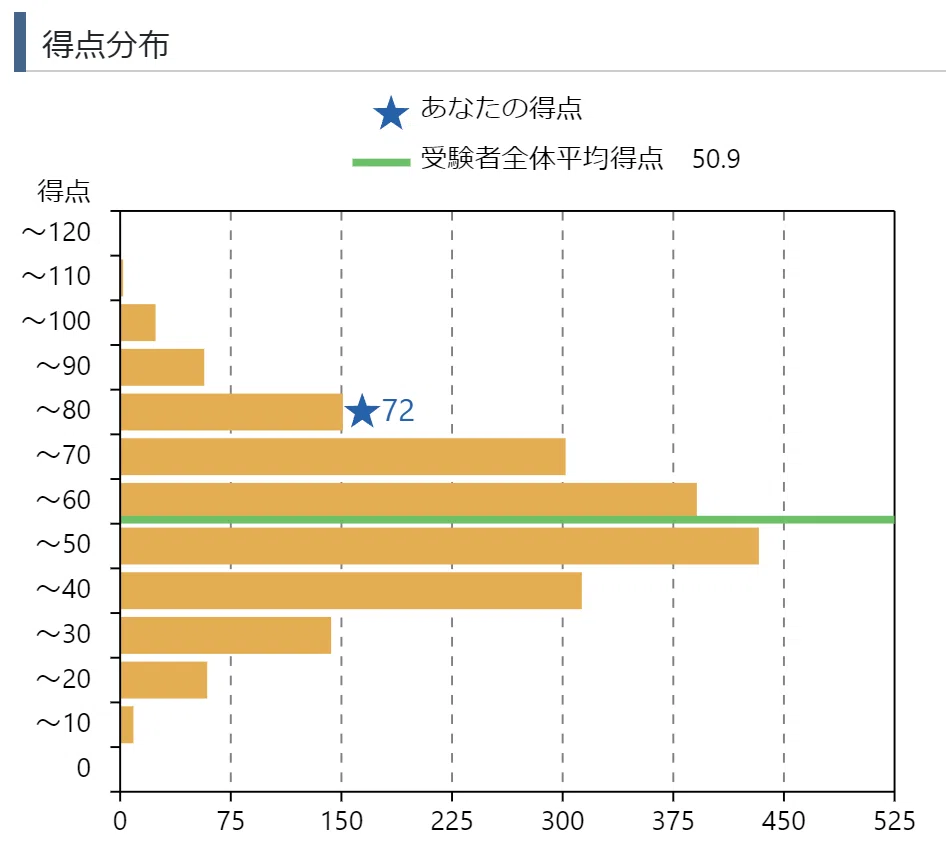 高2で東大英語72点取るまでにやったこと｜ますパパ