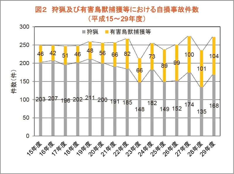 狩猟事故・事件を防ぐ 〜 近年の狩猟事故データから見えるもの｜けもの