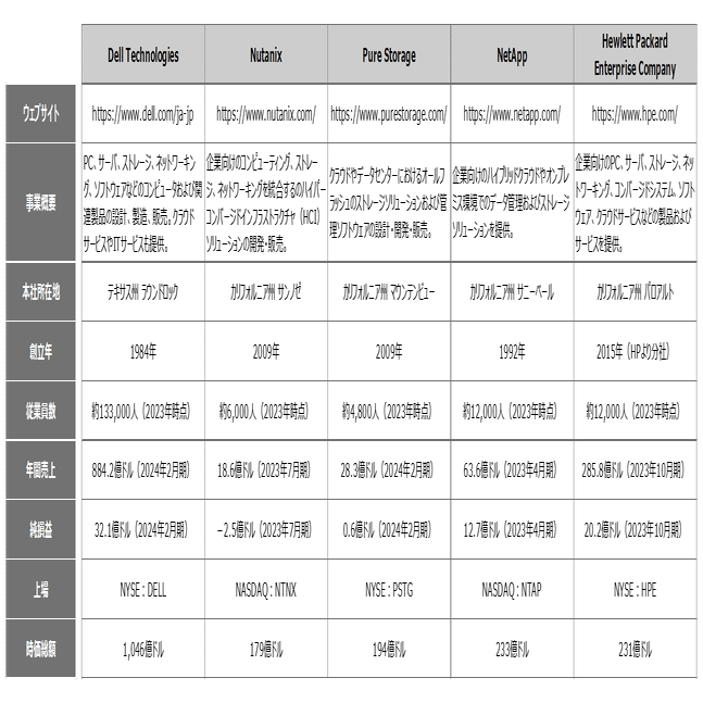 米国決算直前：データ ストレージ銘柄 5選（DELL、NTNX、PSTG、NTAP、HPE）｜だうじょん