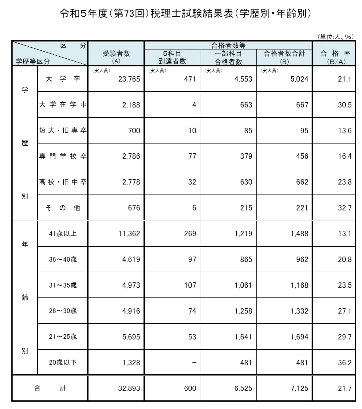 税理士試験(財務諸法)前期分 第70回 税理士試験 試験解答 財務諸表論