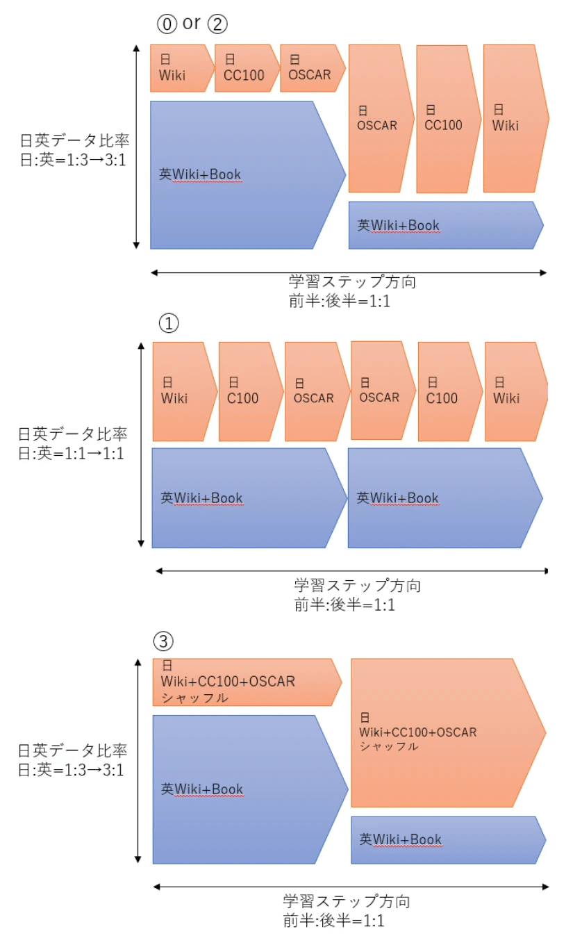 言語間転移を用いた日本語LLM構築に関する論文・筆者発表論文ー