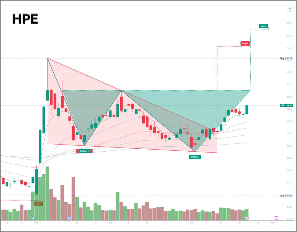 米国決算直前：データ ストレージ銘柄 5選（DELL、NTNX、PSTG、NTAP、HPE）｜だうじょん