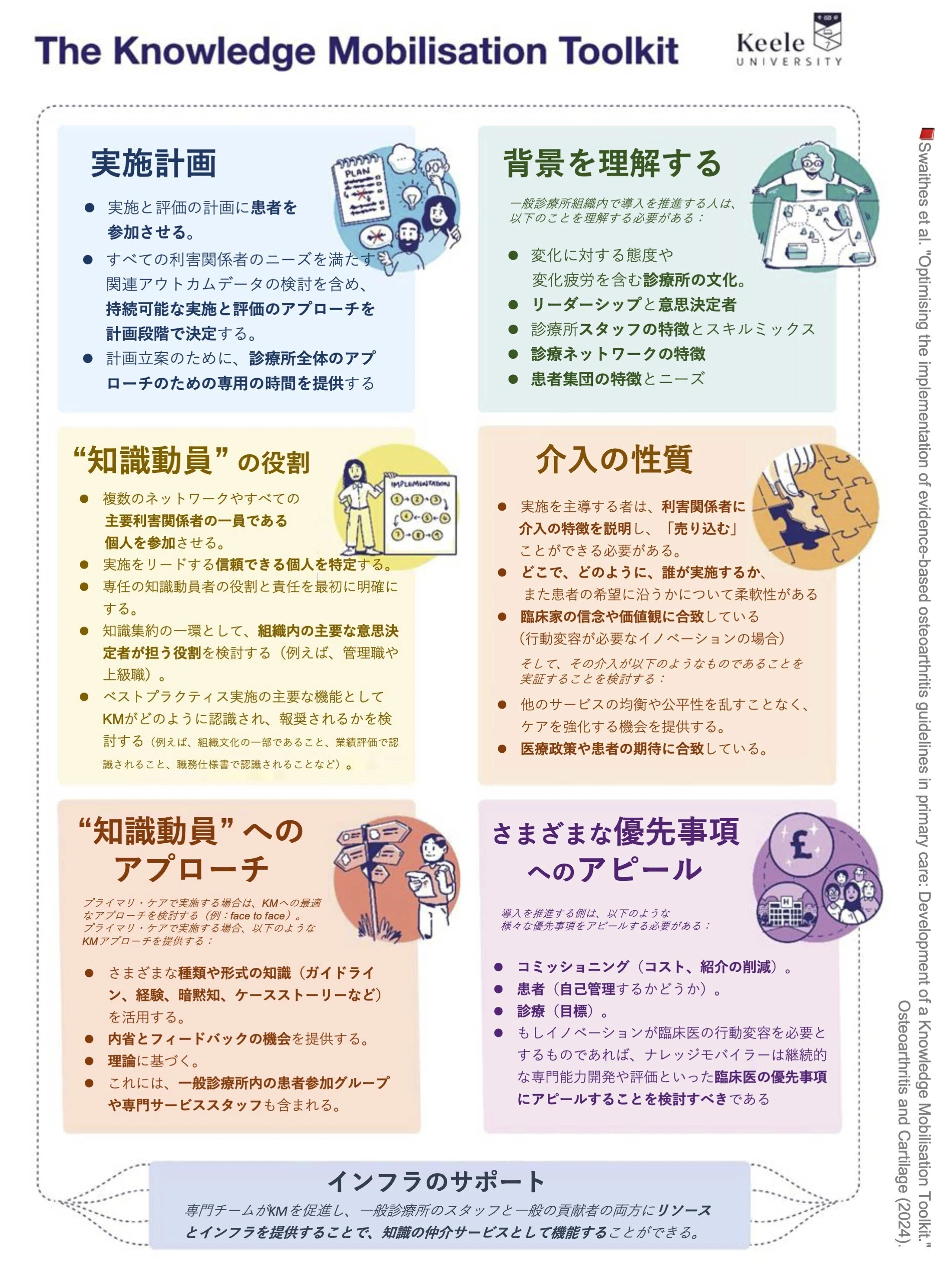臨床実践ガイドラインの知識動員ツールキット｜Super Human | 理学療法