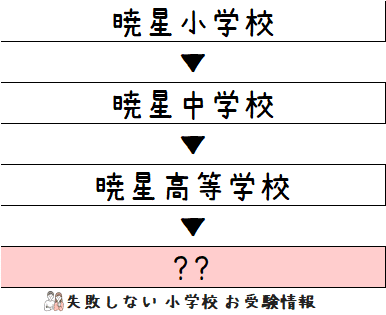 2023年度 暁星小学校 の系列高校の 進学実績 ～出口の良い小学校