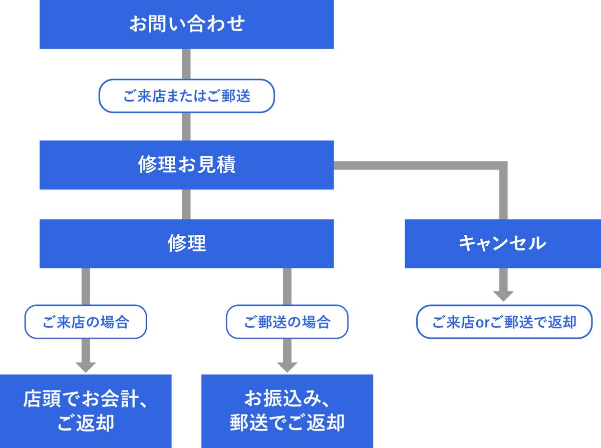 図版:家電製品の修理フローチャート。問い合わせから修理完了までの流れを示しています。