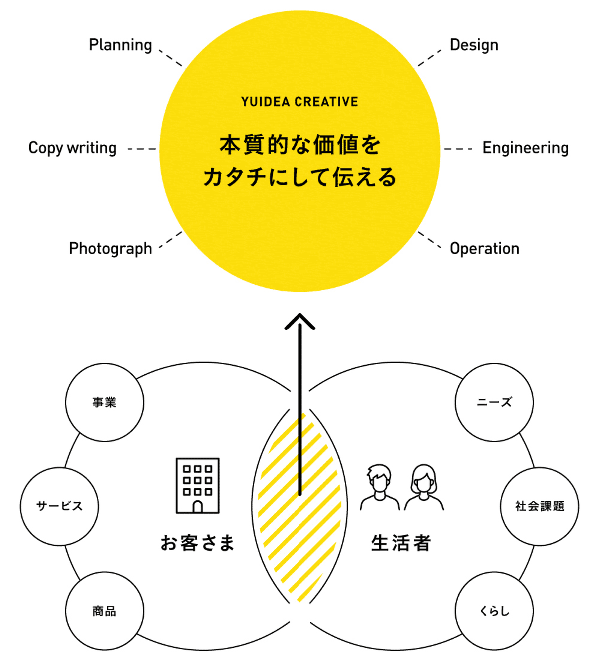 図版：クリエイティブポリシーを表す図。「お客さま」の事業や商品・サービスと「生活者」のニーズや社会課題が重なる部分に本質的な価値を見出してクリエイティブを通してカタチにして伝えるということを表しています。