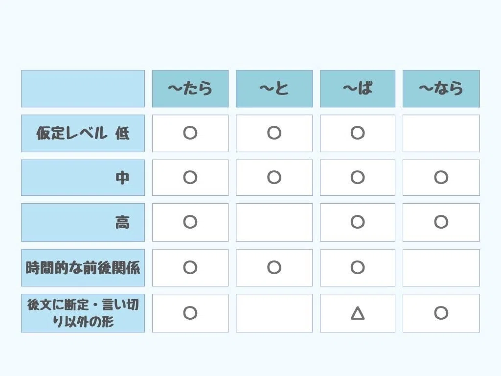 〜たら・と・ば・なら 〜整理編〜｜くじら