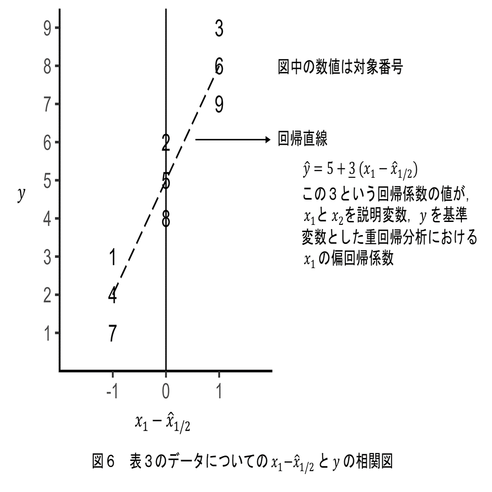 第２回 重回帰分析の基礎（関西学院大学社会学部教授：吉田寿夫） #偏回帰係数についてあらためて考える｜「こころ」のための専門メディア 金子書房