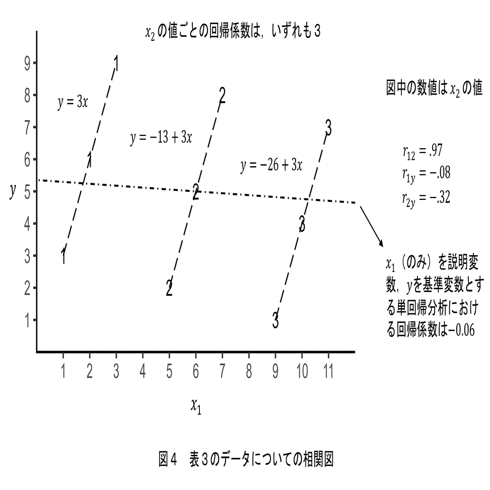 もうひとつの重回帰分析―予測変数を直交化する方法― | 豊田 秀樹
