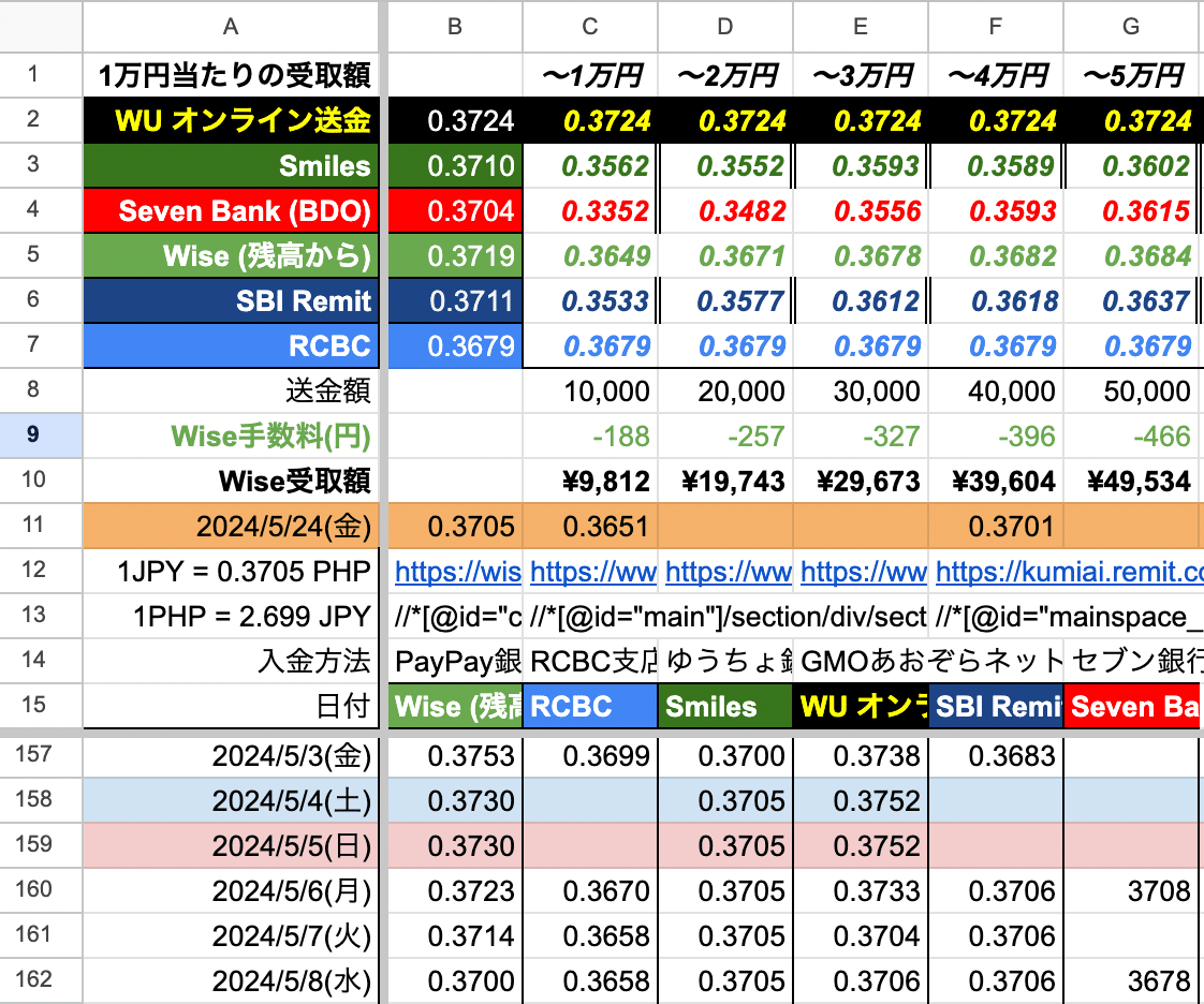 本当はすごいウエスタンユニオン？！｜BUTACO