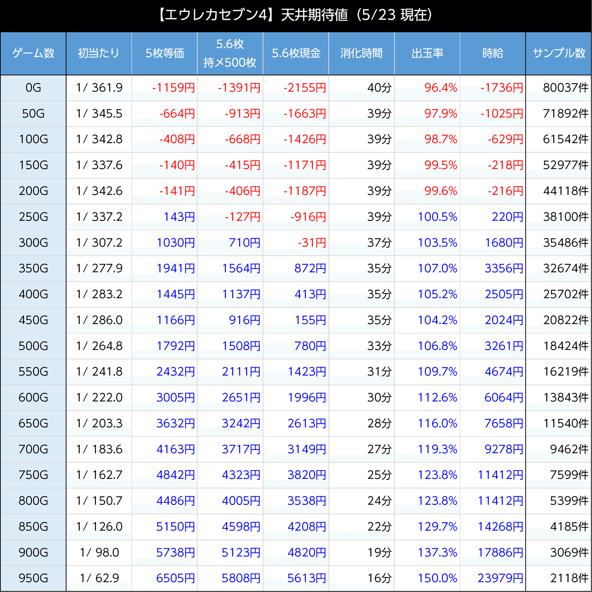 エウレカセブン4｜前回状況を考慮した404Gゾーン狙いの考察