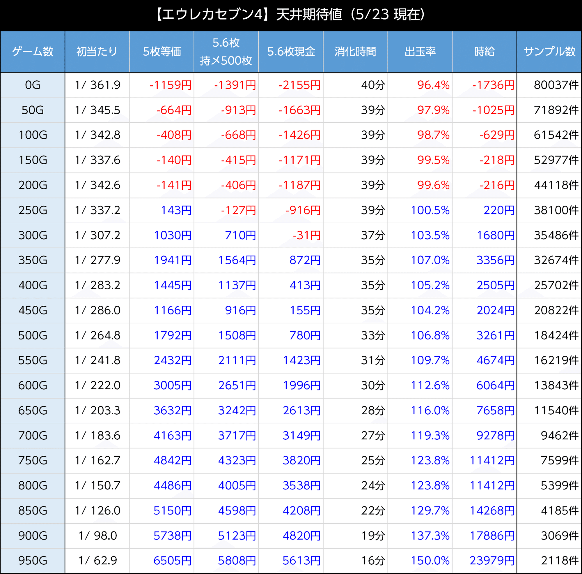 エウレカセブン4|前回状況を考慮した404Gゾーン狙いの考察 エウレカセブン4|前回状況を考慮した404Gゾーン狙いの考察