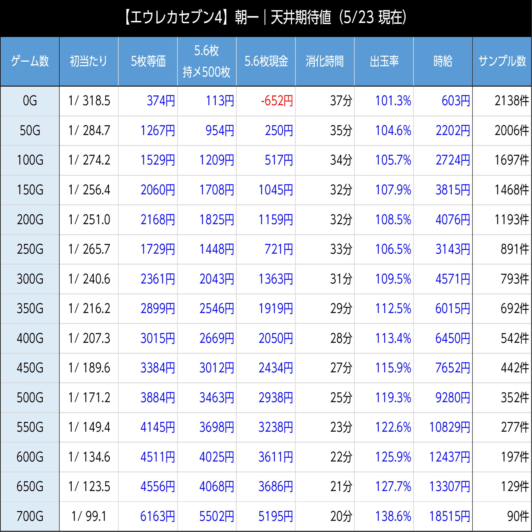 エウレカセブン4｜前回状況を考慮した404Gゾーン狙いの考察 スマスロ