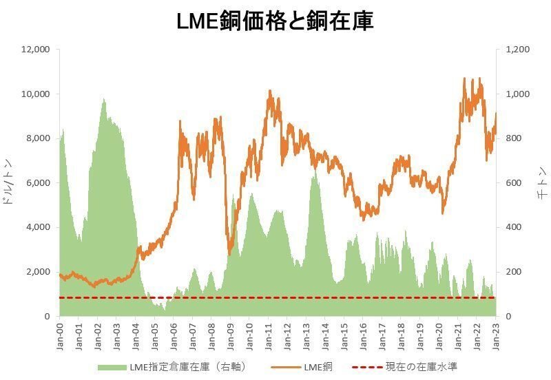 なぜ銅の価格がここにきて上がってきているのか？｜金入 常郎／経営コンサルタント