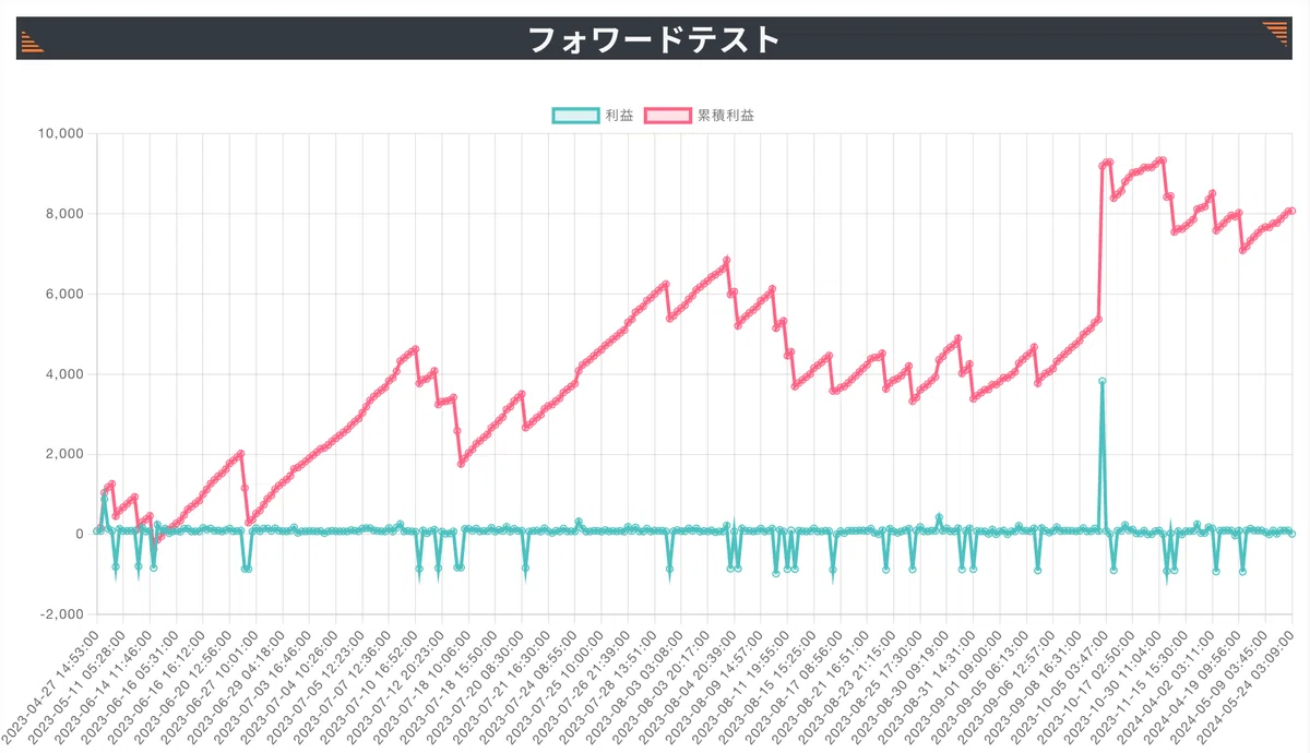フォワードテスト EA