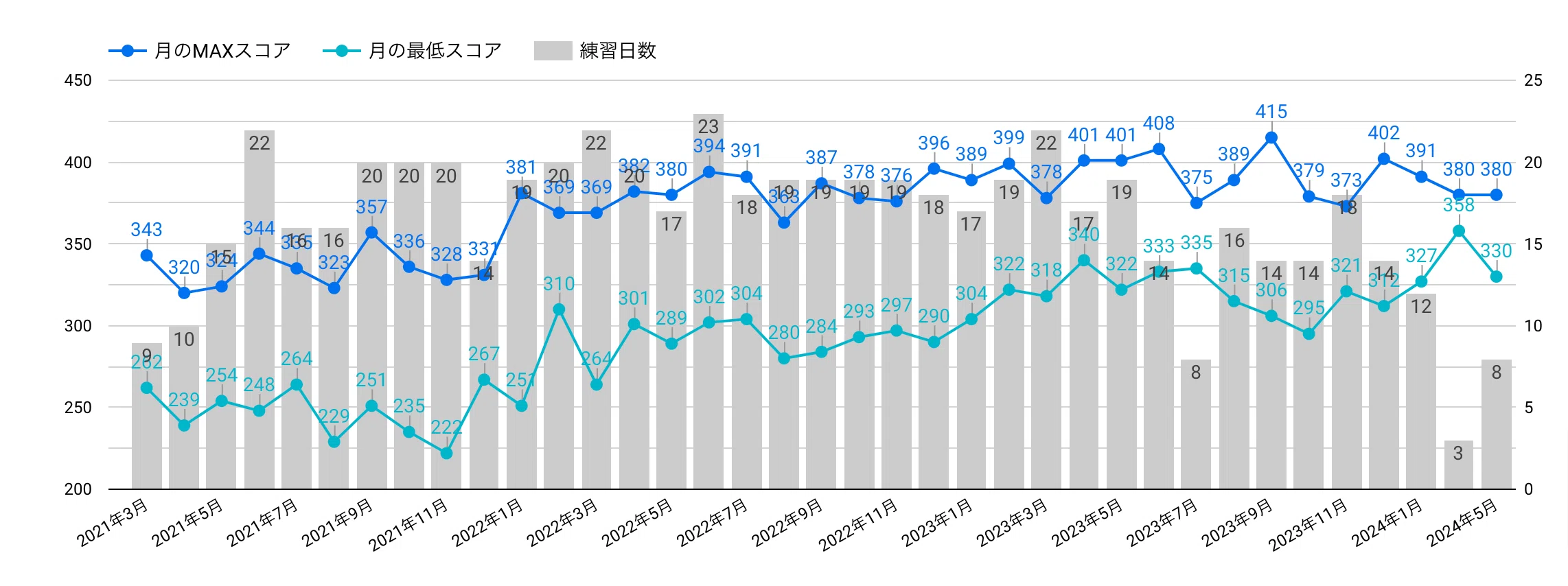 検証】飽き性の僕が、1日1分のタイピング練習を3年間続けた結果