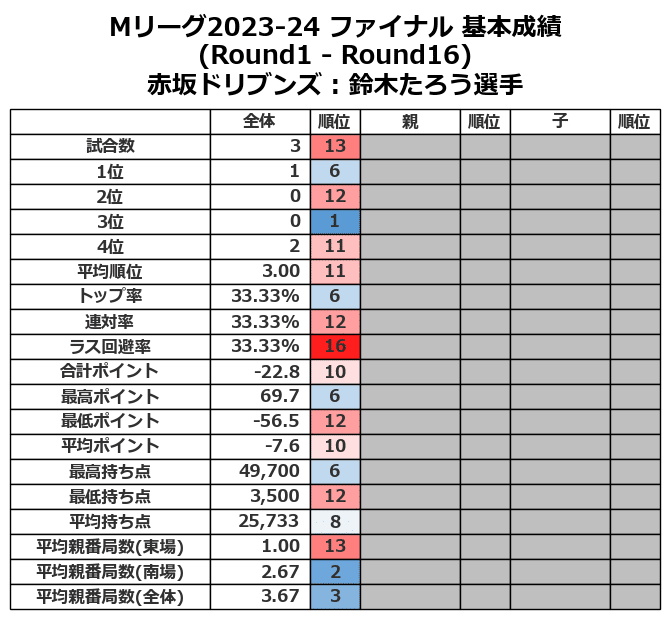 【2025新春福袋】 Mリーグ2023-24 ファイナルシリーズ(5/6～5/17)のデータ【赤坂 語学・辞書・学習参考書
