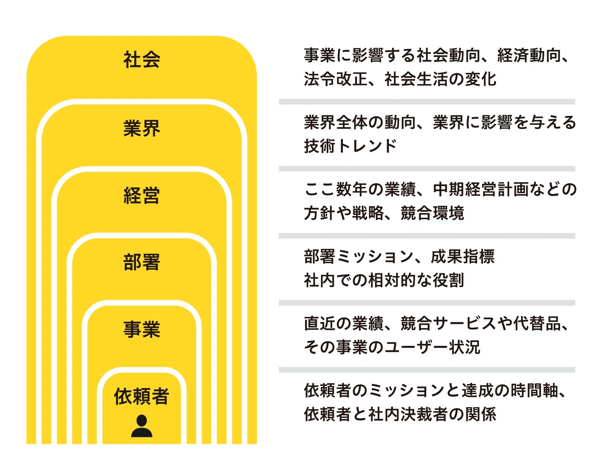 事前リサーチで押さえるべき情報をまとめた図。依頼者を中心に、周辺に向かって事業・部署・経営・業界・社会と同心円状に示されている。依頼者の視点では、依頼者のミッションと達成の時間軸、依頼者と社内決裁者の関係を調べる。事業の視点は、直近の業績、競合サービスや代替品、その事業のユーザー状況を調べる。部署の視点では、部署ミッション、成果指標社内での相対的な役割を調べる。経営の視点では、ここ数年の業績、中期経営計画などの方針や戦略、競合環境を調べる。業界の視点では、業界全体の動向、業界に影響を与える技術トレンドを調べる。社会の視点では、事業に影響する社会動向、経済動向、法令改正、社会生活の変化を調べる。