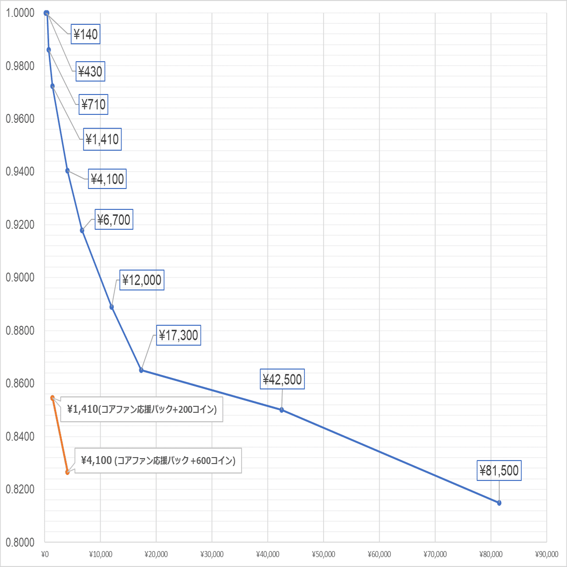 Pocochaロイヤルチャージ、どの金額で課金すればよい？(2024年3月31日～)｜yoshiylife🍀