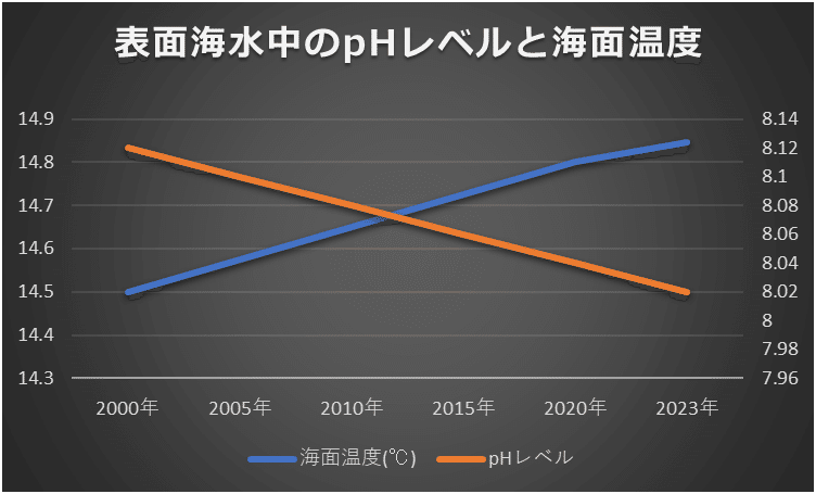 海の温度とpHのゆらぎ｜よしSan