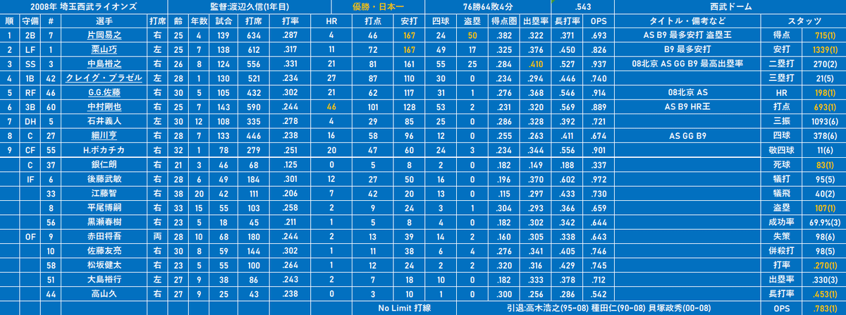 【交渉OK】埼玉西武ライオンズピンバッジ2018 優勝年 コンプリート 交渉OK】埼玉西武ライオンズピンバッジ2018 優勝年 コンプリート