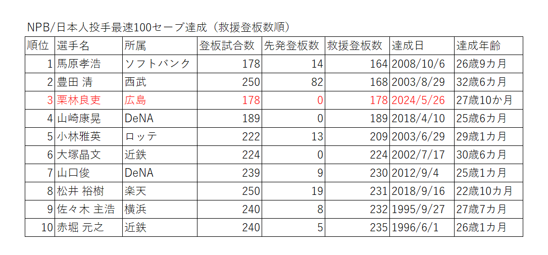 広島カープ栗林良史投手100セーブ達成記念　直筆サイン入りパネル限定99セット Amazon.co.jp: BBM2023広島カープ 9枚銀版直筆サインカード 栗林