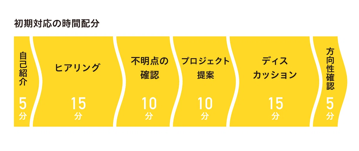 初期対応の時間配分を示した図。最初から順番に、自己紹介５分、ヒアリング15分、不明点の確認10分、プロジェクト提案10分、ディスカッション15分、方向性確認5分。