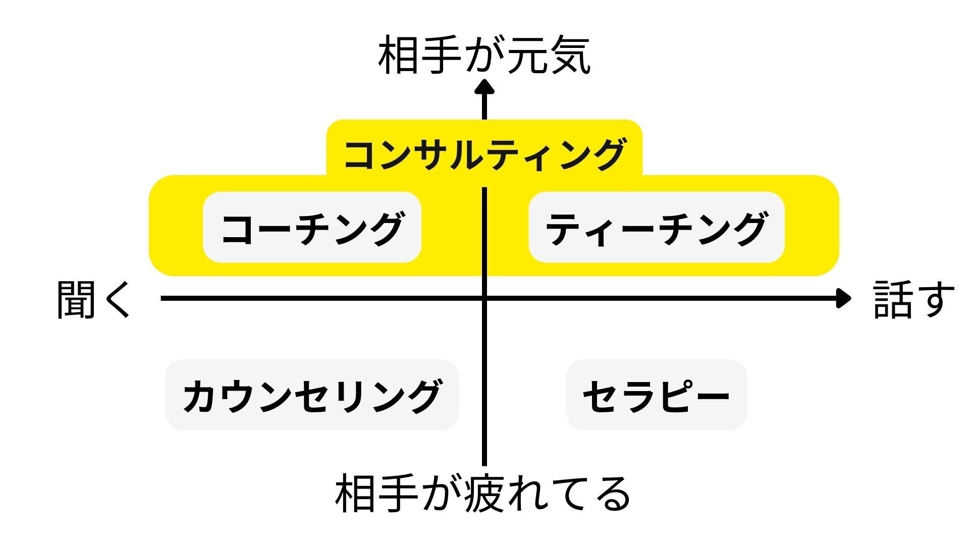 コーチング」「ティーチング」「コンサルティング」の違い｜みかん