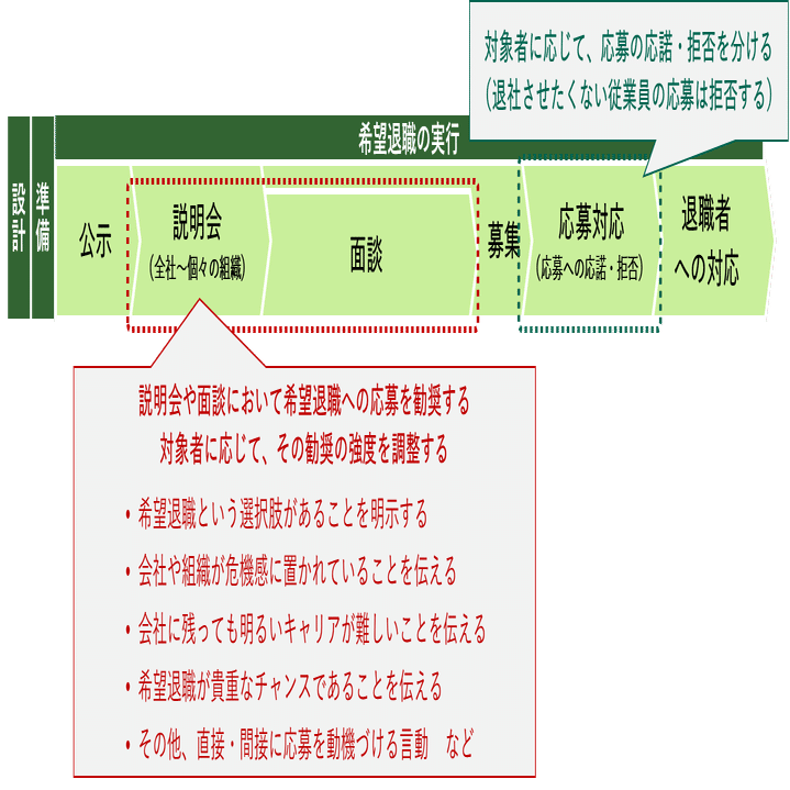 これからの人員削減（リストラクチャリング）｜第3回．希望退職の