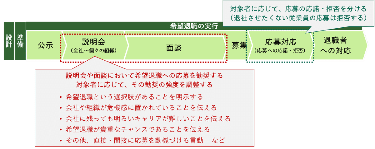 これからの人員削減（リストラクチャリング）｜第3回．希望退職