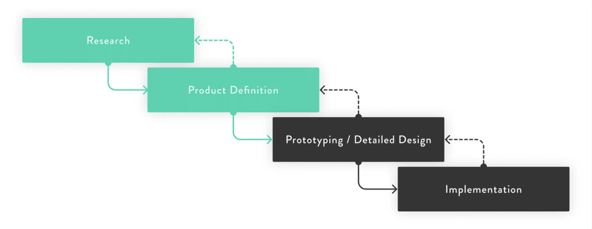 デザインプロセスを表した図。Research、 Product Definition、Prototyping / Detailed Design、Implementationの順番にブロックが並んでいて、それぞれが矢印で結ばれていて行ったり戻ったりしている。