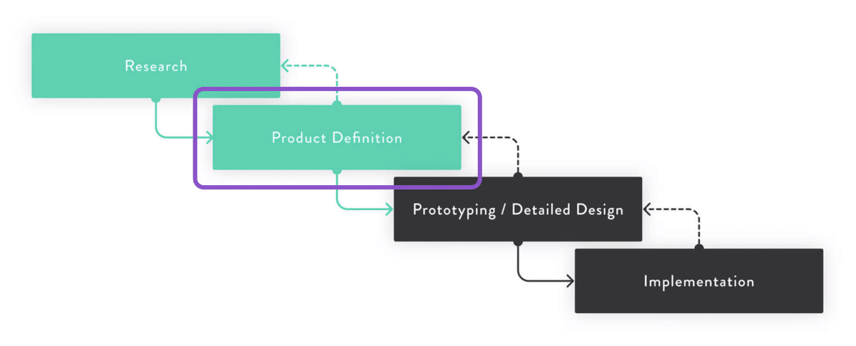 先ほどのデザインプロセスを表した図。Product Definitionにフォーカスされている。