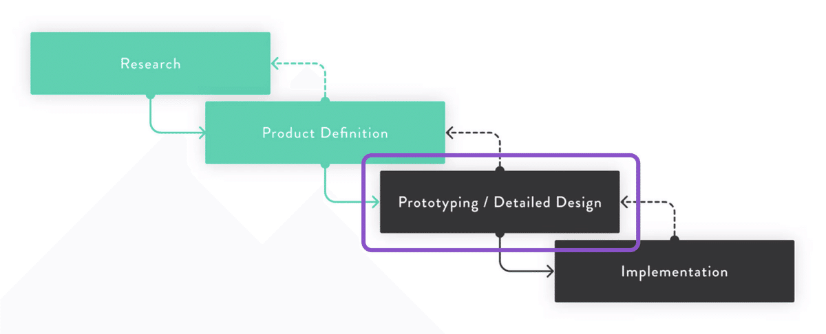 先ほどのデザインプロセスを表した図。Prototyping / Detailed Designにフォーカスされている。