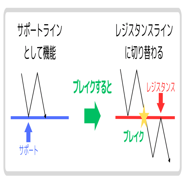 5分で理解】レジサポ転換｜Rika｜5分で読めるFX