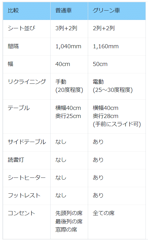 新大阪～東京 🚅「ぷらっこだま」で6,800円(35.3%OFF)お得にグリーン車に乗車😊指定席の通常よりも1,930円(13.4％OFF)お得＼(◎o◎)／！｜きむいさ