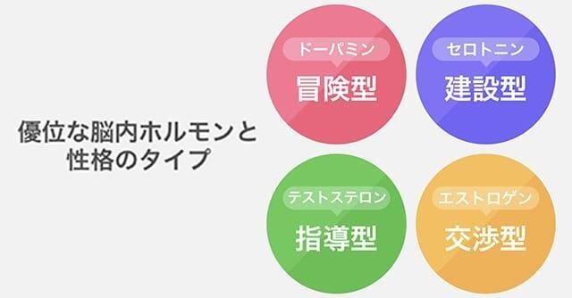 脳内ホルモン診断】優位なホルモンで相性がわかる！性格・恋愛傾向も分析｜株式会社エニトグループ