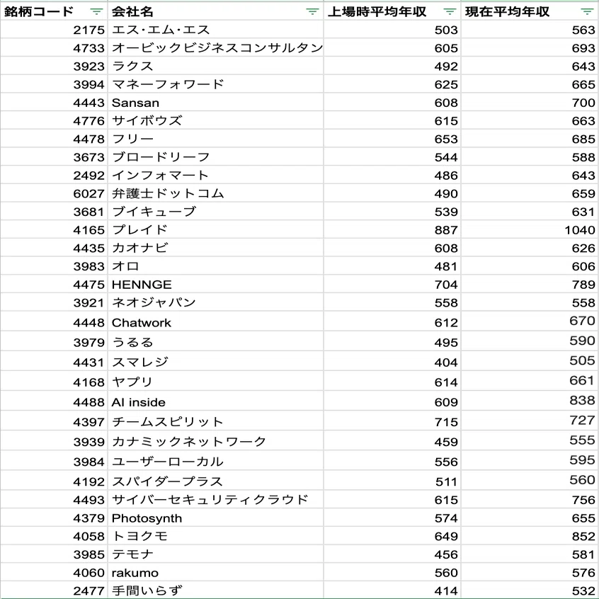 スタートアップにおける平均年収800万円〜は肯定されうるか｜迎 健太