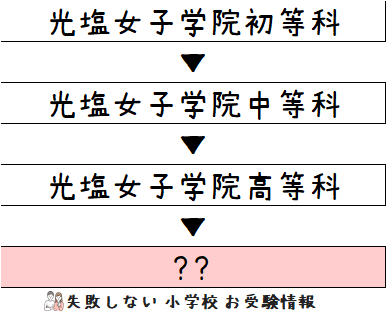 71光塩女子学院中等科 2022年度用 4年間スーパー過去問 (声教の