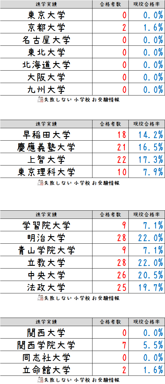 光塩女子学院中等科の実物入試問題14年分まとめて 71光塩女子学院中等科 2022年度用 4年間スーパー過去問 (声教の