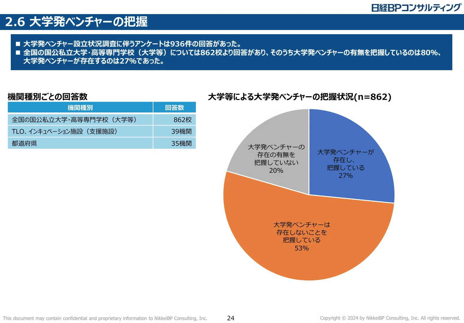 大学発ベンチャーの実態考察（令和5年度大学発ベンチャー実態調査や