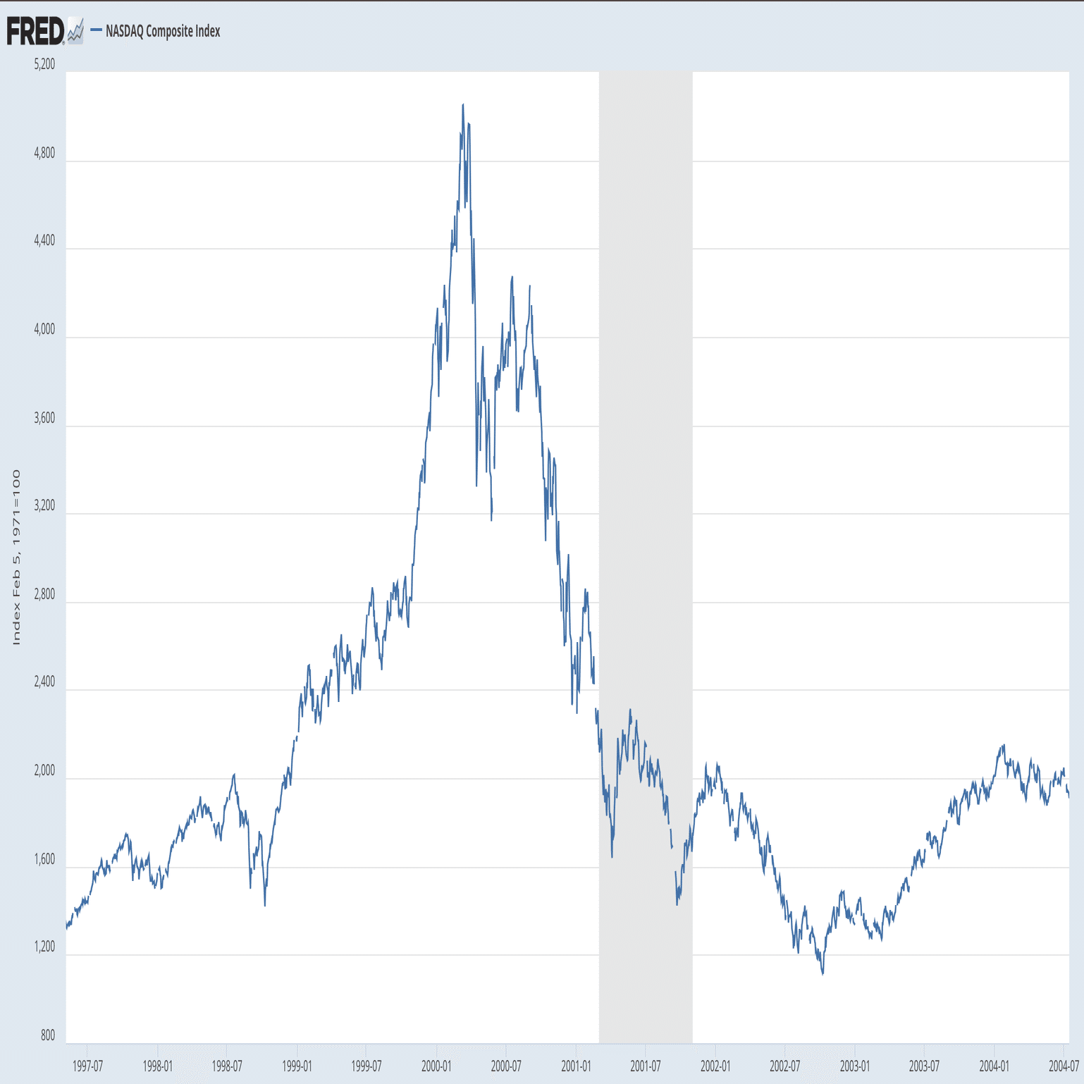 ドットコムバブル崩壊後のアメリカ経済と、ビジネス界の変革から学ぶ投資先｜個人投資家 Taka Chan